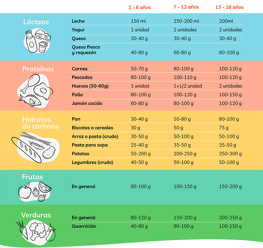 Tabla de recetas recomendadas por grupos de alimentos