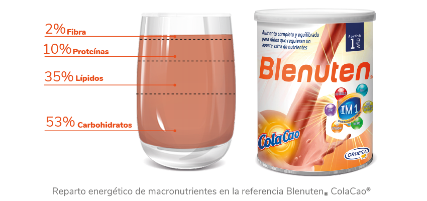 Distribución Calórica de Blenuten ColaCao